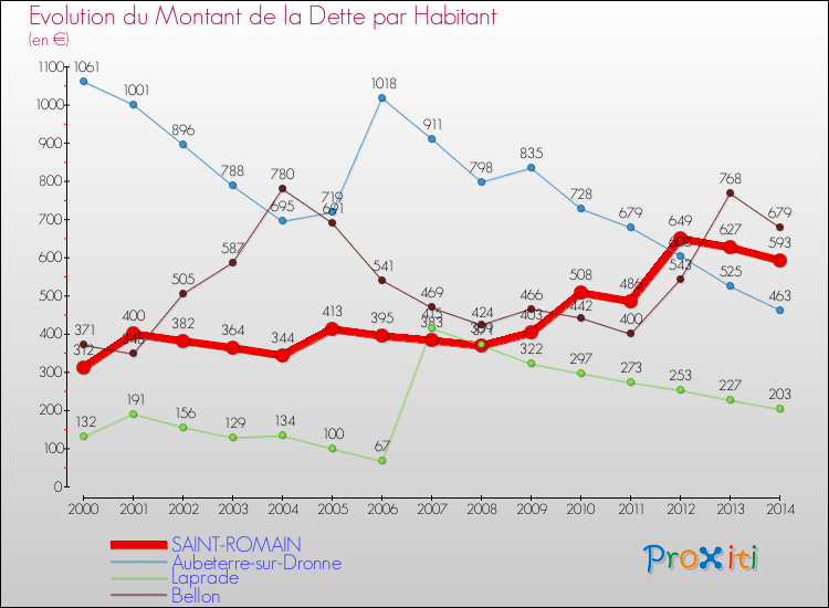 Evolution de la dette par habitant pour la commune de SAINT-ROMAIN et les communes proches de 2000 à 2014 Comparaison de la dette par habitant pour SAINT-ROMAIN et les communes voisines de 2000 à 2014