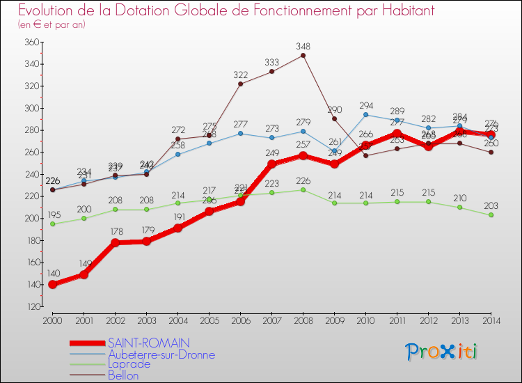 Evolution et montant de la dotation globale de fonctionnement par Habitant pour SAINT-ROMAIN et les communes proches de 2000 à 2014. Comparaison des dotations globales de fonctionnement par habitant pour SAINT-ROMAIN et les communes voisines de 2000 à 2014.