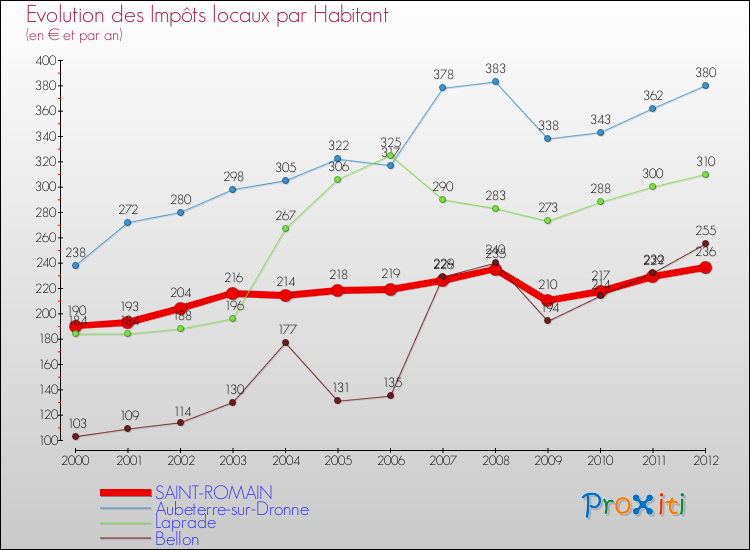Evolution et montant des impôts locaux par Habitant pour SAINT-ROMAIN et les communes proches Comparaison des impôts locaux par habitant pour SAINT-ROMAIN et les communes voisines