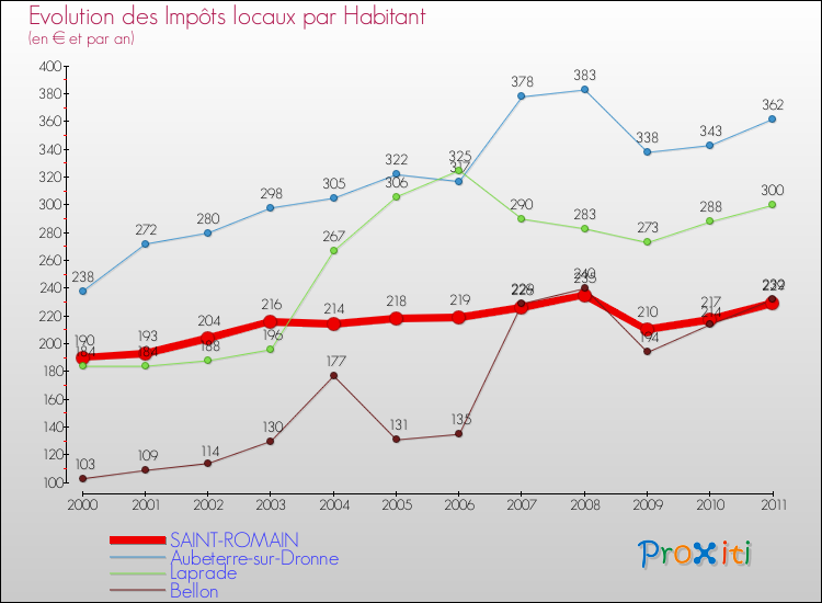 Evolution et montant des impôts locaux par Habitant pour SAINT-ROMAIN et les communes proches Comparaison des impôts locaux par habitant pour SAINT-ROMAIN et les communes voisines