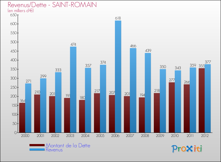 Evolution comparée de la dette et des revenus pour la commune de SAINT-ROMAIN de 2000 à 2012 Comparaison de la dette et des revenus pour SAINT-ROMAIN de 2000 à 2012