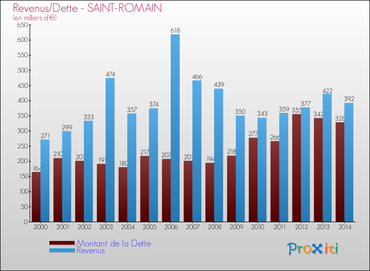 Evolution comparée de la dette et des revenus pour la commune de SAINT-ROMAIN de 2000 à 2014 Comparaison de la dette et des revenus pour SAINT-ROMAIN de 2000 à 2014
