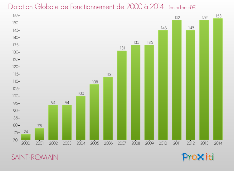 Evolution du montant de la Dotation Globale de Fonctionnement pour la commune de SAINT-ROMAIN de 2000 à 2014 Evolution du montant de la Dotation Globale de Fonctionnement pour SAINT-ROMAIN de 2000 à 2014