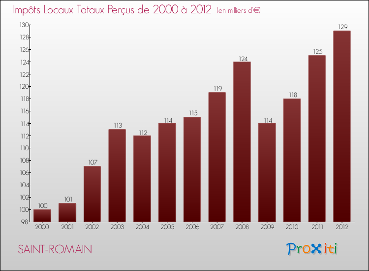 Evolution des Impôts Locaux pour la commune de SAINT-ROMAIN de 2000 à 2012 Evolution des Impôts Locaux pour SAINT-ROMAIN de 2000 à 2012