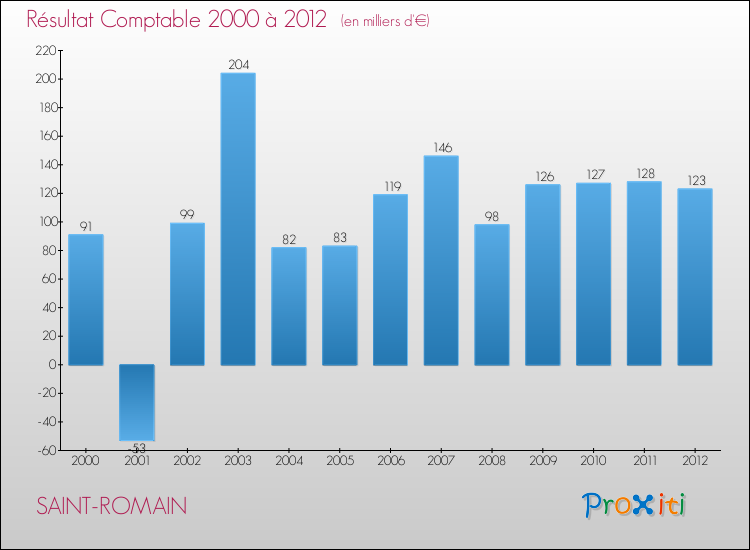Evolution du résultat comptable pour la commune de SAINT-ROMAIN de 2000 à 2012 Evolution du résultat comptable pour SAINT-ROMAIN de 2000 à 2012