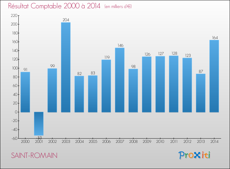 Evolution du résultat comptable pour la commune de SAINT-ROMAIN de 2000 à 2014 Evolution du résultat comptable pour SAINT-ROMAIN de 2000 à 2014