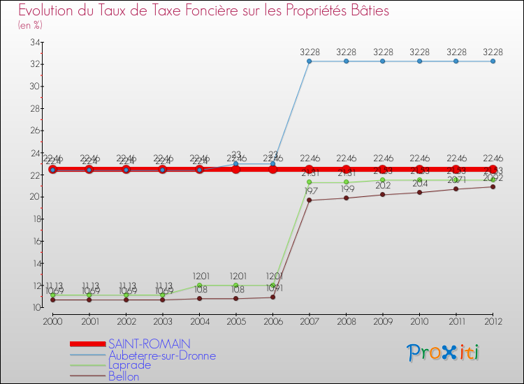 Evolution du taux de la taxe foncière sur le bati pour SAINT-ROMAIN et les communes proches de 2000 à 2012 Comparaison des taux de taxe foncière sur le bati pour SAINT-ROMAIN et les communes voisines de 2000 à 2012