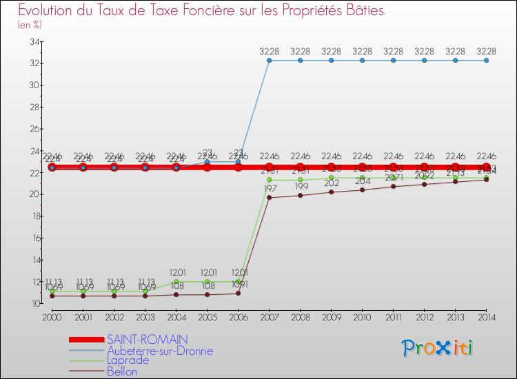 Evolution du taux de la taxe foncière sur le bati pour SAINT-ROMAIN et les communes proches de 2000 à 2014 Comparaison des taux de taxe foncière sur le bati pour SAINT-ROMAIN et les communes voisines de 2000 à 2014