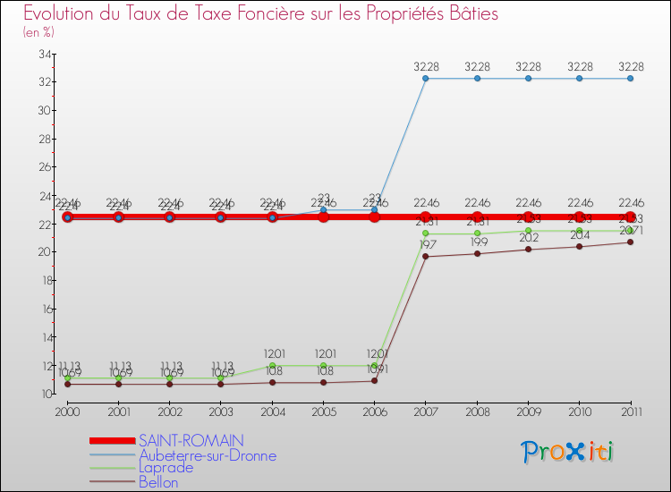 Evolution du taux de la taxe foncière sur le bati pour SAINT-ROMAIN et les communes proches Comparaison des taux de taxe foncière sur le bati pour SAINT-ROMAIN et les communes voisines
