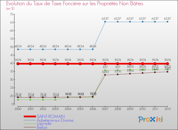 Evolution du taux de la taxe foncière sur les immeubles et terrains non batis pour SAINT-ROMAIN et les communes proches de 2000 à 2012 Comparaison des taux de la taxe foncière sur les immeubles et terrains non batis pour SAINT-ROMAIN et les communes voisines de 2000 à 2012