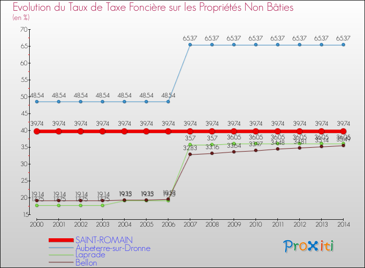 Evolution du taux de la taxe foncière sur les immeubles et terrains non batis pour SAINT-ROMAIN et les communes proches de 2000 à 2014 Comparaison des taux de la taxe foncière sur les immeubles et terrains non batis pour SAINT-ROMAIN et les communes voisines de 2000 à 2014