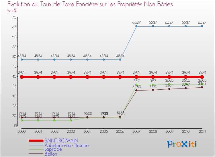 Evolution du taux de la taxe foncière sur les immeubles et terrains non batis pour SAINT-ROMAIN et les communes proches Comparaison des taux de la taxe foncière sur les immeubles et terrains non batis pour SAINT-ROMAIN et les communes voisines