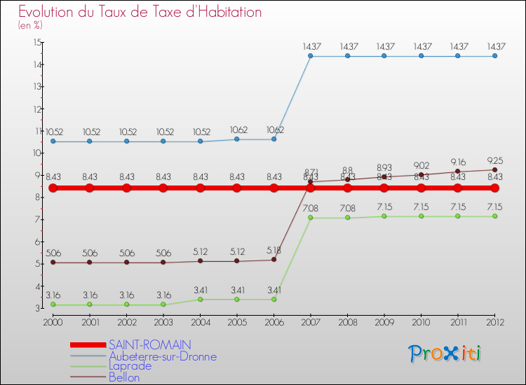 Evolution du taux de la taxe d'habitation pour SAINT-ROMAIN et les communes proches Comparaison des taux de la taxe d'habitation pour SAINT-ROMAIN et les communes voisines