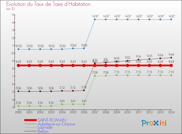 Evolution du taux de la taxe d'habitation pour SAINT-ROMAIN et les communes proches de 2000 à 2014 Comparaison des taux de la taxe d'habitation pour SAINT-ROMAIN et les communes voisines de 2000 à 2014