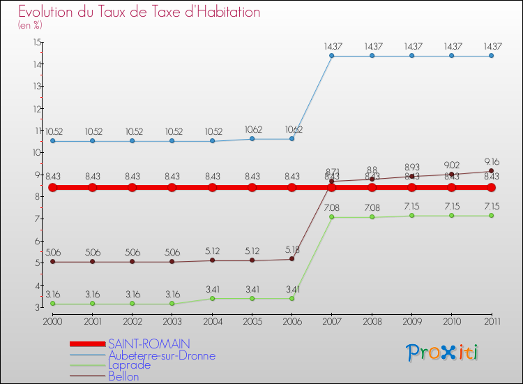 Evolution du taux de la taxe d'habitation pour SAINT-ROMAIN et les communes proches Comparaison des taux de la taxe d'habitation pour SAINT-ROMAIN et les communes voisines