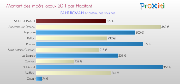 Montant des impôts locaux par Habitant pour SAINT-ROMAIN et les communes proches Comparaison des impôts locaux par habitant pour SAINT-ROMAIN et les communes voisines
