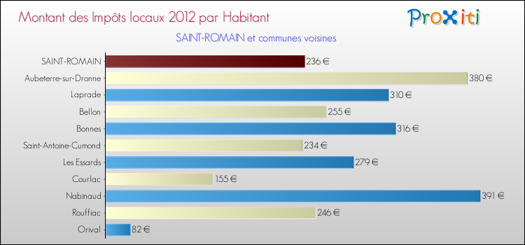 Montant des impôts locaux par Habitant pour SAINT-ROMAIN et les communes proches Comparaison des impôts locaux par habitant pour SAINT-ROMAIN et les communes voisines