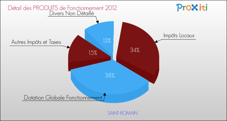 Décomposition du Budget de Fonctionnement 2012 de la commune de SAINT-ROMAIN Budget de Fonctionnement 2012 pour la commune de SAINT-ROMAIN