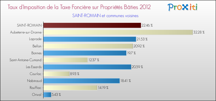 Taux d'imposition de la taxe foncière sur le bati 2012 pour SAINT-ROMAIN et les communes proches Comparaison des taux d'imposition de la taxe foncière sur le bati 2012 pour SAINT-ROMAIN et les communes voisines
