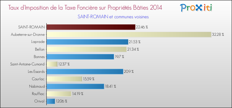 Taux d'imposition de la taxe foncière sur le bati 2014 pour SAINT-ROMAIN et les communes proches Comparaison des taux d'imposition de la taxe foncière sur le bati 2014 pour SAINT-ROMAIN et les communes voisines