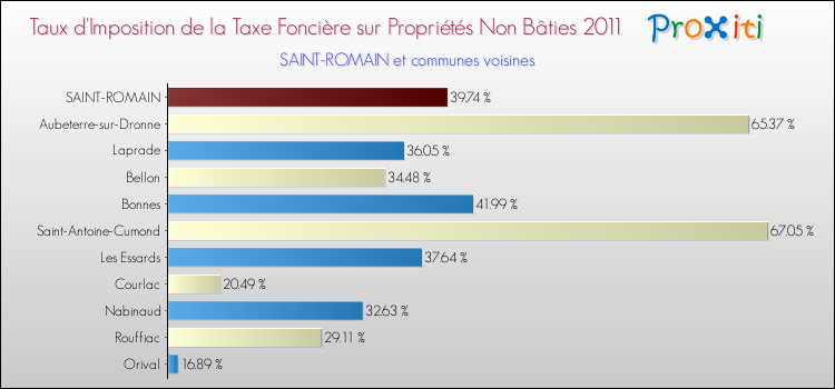 Taux d'imposition de la taxe foncière sur les immeubles et terrains non batis 2011 pour SAINT-ROMAIN et les communes proches Comparaison des taux d'imposition de la taxe foncière sur les immeubles et terrains non batis 2011 pour SAINT-ROMAIN et les communes voisines