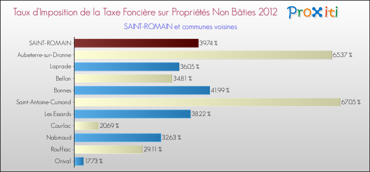 Taux d'imposition de la taxe foncière sur les immeubles et terrains non batis 2012 pour SAINT-ROMAIN et les communes proches Comparaison des taux d'imposition de la taxe foncière sur les immeubles et terrains non batis 2012 pour SAINT-ROMAIN et les communes voisines