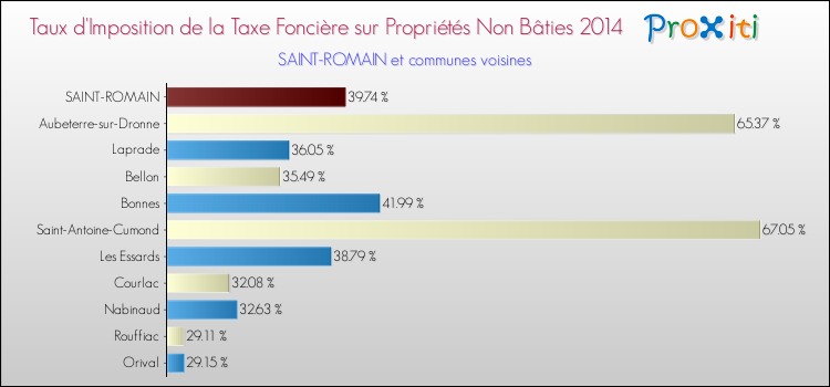 Taux d'imposition de la taxe foncière sur les immeubles et terrains non batis 2014 pour SAINT-ROMAIN et les communes proches Comparaison des taux d'imposition de la taxe foncière sur les immeubles et terrains non batis 2014 pour SAINT-ROMAIN et les communes voisines