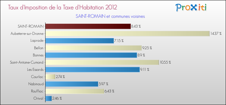 Taux d'imposition de la taxe d'habitation 2012 pour SAINT-ROMAIN et les communes proches Comparaison des taux d'imposition de la taxe d'habitation 2012 pour SAINT-ROMAIN et les communes voisines