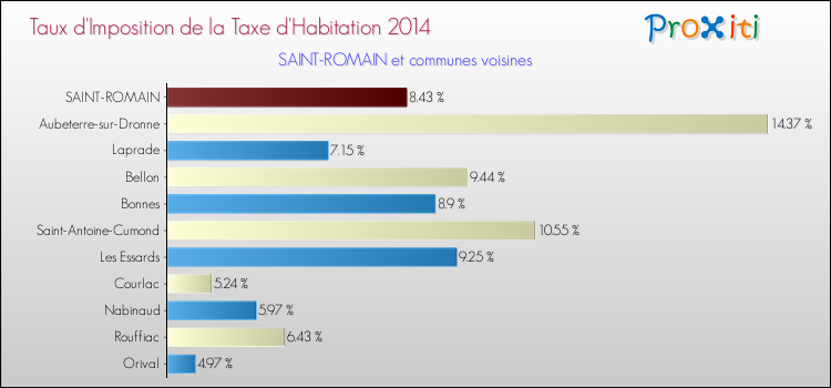 Taux d'imposition de la taxe d'habitation 2014 pour SAINT-ROMAIN et les communes proches Comparaison des taux d'imposition de la taxe d'habitation 2014 pour SAINT-ROMAIN et les communes voisines