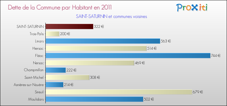 Dette par habitant de la commune en 2011 pour SAINT-SATURNIN et les communes proches Comparaison de la dette par habitant de la commune en 2011 pour SAINT-SATURNIN et les communes voisines