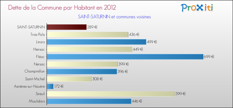 Dette par habitant de la commune en 2012 pour SAINT-SATURNIN et les communes proches Comparaison de la dette par habitant de la commune en 2012 pour SAINT-SATURNIN et les communes voisines