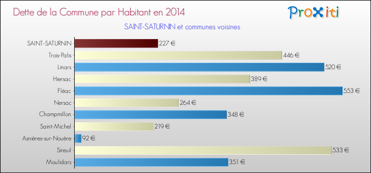 Dette par habitant de la commune en 2014 pour SAINT-SATURNIN et les communes proches Comparaison de la dette par habitant de la commune en 2014 pour SAINT-SATURNIN et les communes voisines