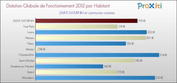Montant des dotations globales de fonctionnement DGF par Habitant pour SAINT-SATURNIN et les communes proches Comparaison des des dotations globales de fonctionnement DGF par habitant pour SAINT-SATURNIN et les communes voisines