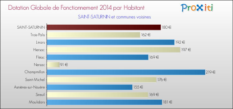 Montant des dotations globales de fonctionnement DGF par Habitant pour SAINT-SATURNIN et les communes proches en 2014. Comparaison des des dotations globales de fonctionnement DGF par habitant pour SAINT-SATURNIN et les communes voisines en 2014.