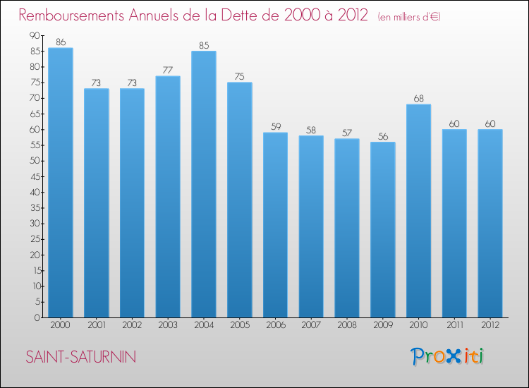 Evolution de l'annuité de la dette pour la commune de SAINT-SATURNIN de 2000 à 2012 Annuités de la dette pour SAINT-SATURNIN de 2000 à 2012