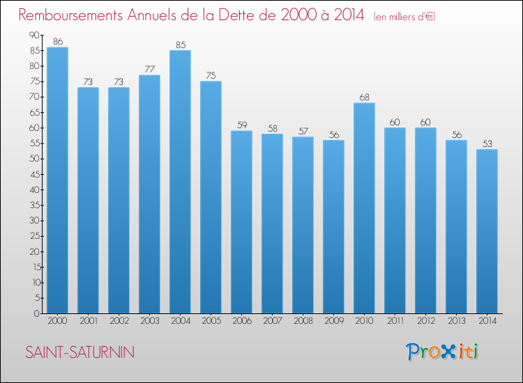 Evolution de l'annuité de la dette pour la commune de SAINT-SATURNIN de 2000 à 2014 Annuités de la dette pour SAINT-SATURNIN de 2000 à 2014