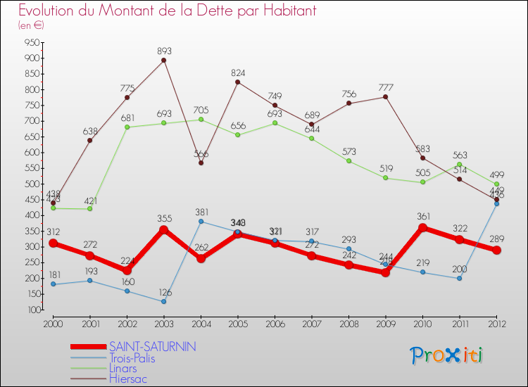 Evolution de la dette par habitant pour la commune de SAINT-SATURNIN et les communes proches de 2000 à 2012 Comparaison de la dette par habitant pour SAINT-SATURNIN et les communes voisines de 2000 à 2012