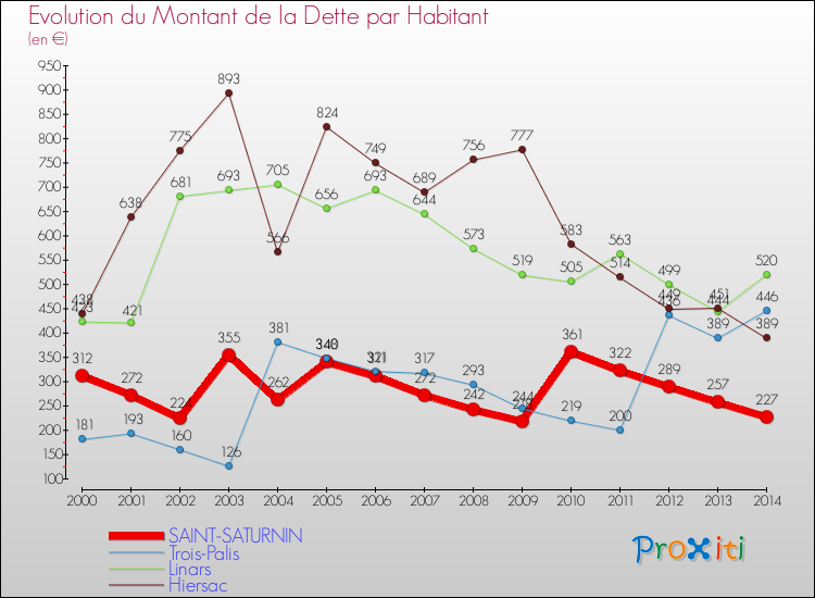 Evolution de la dette par habitant pour la commune de SAINT-SATURNIN et les communes proches de 2000 à 2014 Comparaison de la dette par habitant pour SAINT-SATURNIN et les communes voisines de 2000 à 2014