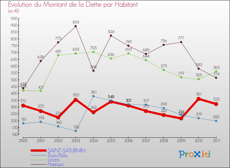 Evolution de la dette par habitant pour la commune de SAINT-SATURNIN et les communes proches Comparaison de la dette par habitant pour SAINT-SATURNIN et les communes voisines