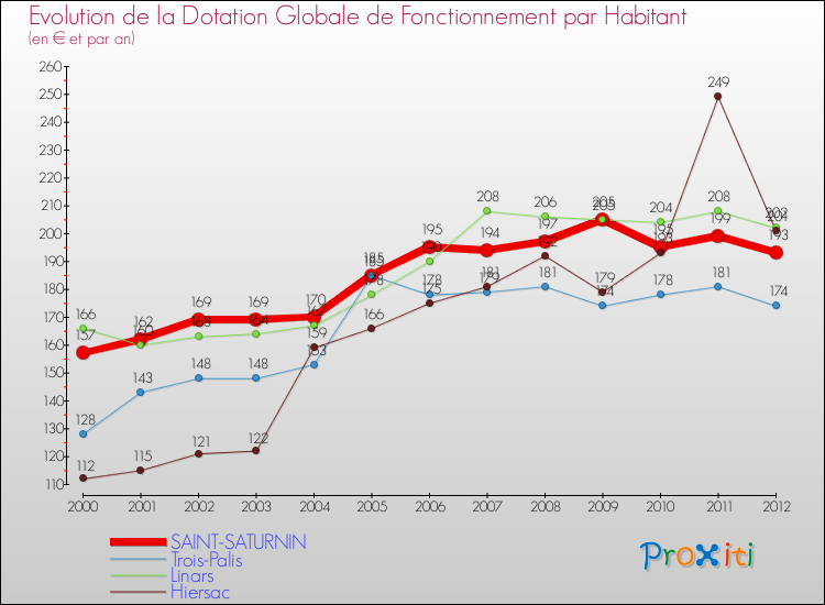 Evolution et montant de la dotation globale de fonctionnement par Habitant pour SAINT-SATURNIN et les communes proches Comparaison des dotations globales de fonctionnement par habitant pour SAINT-SATURNIN et les communes voisines