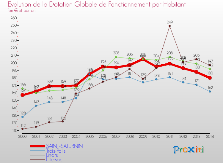 Evolution et montant de la dotation globale de fonctionnement par Habitant pour SAINT-SATURNIN et les communes proches de 2000 à 2014. Comparaison des dotations globales de fonctionnement par habitant pour SAINT-SATURNIN et les communes voisines de 2000 à 2014.