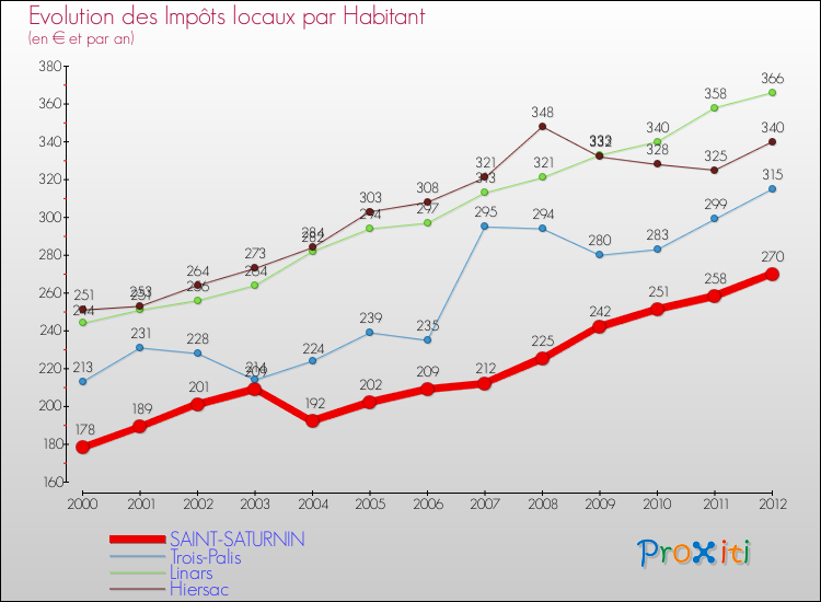Evolution et montant des impôts locaux par Habitant pour SAINT-SATURNIN et les communes proches Comparaison des impôts locaux par habitant pour SAINT-SATURNIN et les communes voisines