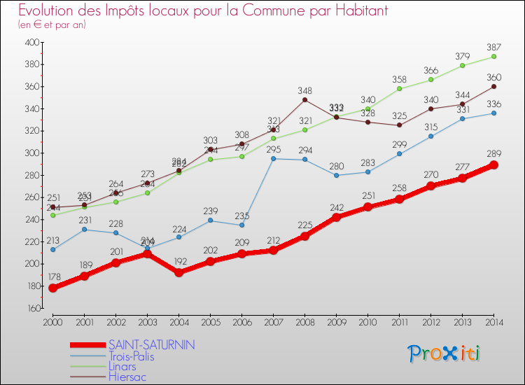 Evolution et montant des impôts locaux par Habitant pour SAINT-SATURNIN et les communes proches de 2000 à 2014 Comparaison des impôts locaux par habitant pour SAINT-SATURNIN et les communes voisines de 2000 à 2014
