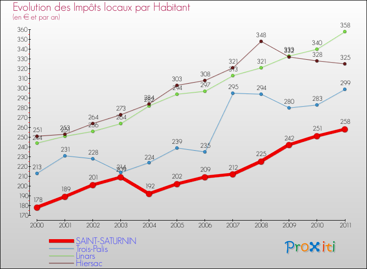 Evolution et montant des impôts locaux par Habitant pour SAINT-SATURNIN et les communes proches Comparaison des impôts locaux par habitant pour SAINT-SATURNIN et les communes voisines
