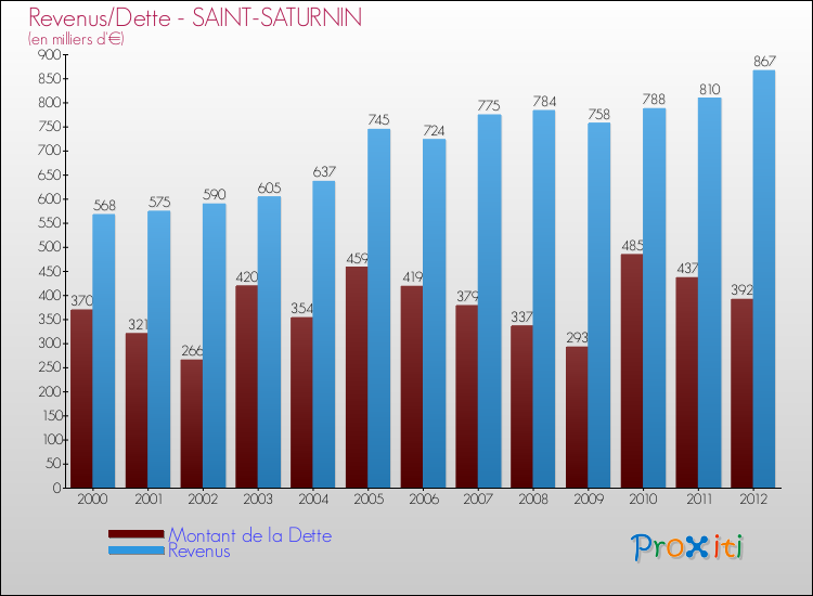 Evolution comparée de la dette et des revenus pour la commune de SAINT-SATURNIN de 2000 à 2012 Comparaison de la dette et des revenus pour SAINT-SATURNIN de 2000 à 2012