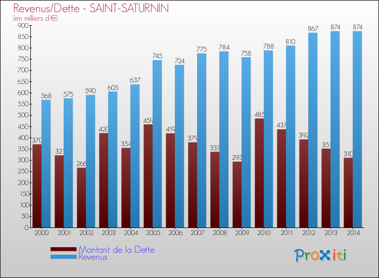 Evolution comparée de la dette et des revenus pour la commune de SAINT-SATURNIN de 2000 à 2014 Comparaison de la dette et des revenus pour SAINT-SATURNIN de 2000 à 2014