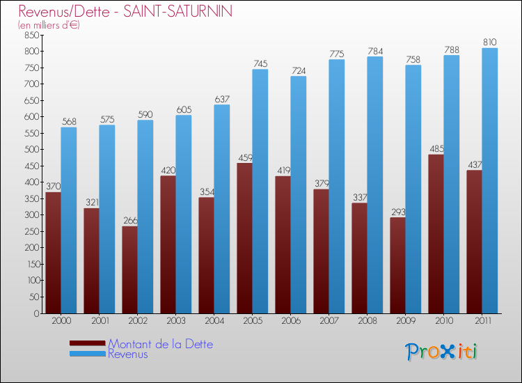Evolution comparée de la dette et des revenus pour la commune de SAINT-SATURNIN de 2000 à 2011 Comparaison de la dette et des revenus pour SAINT-SATURNIN de 2000 à 2011