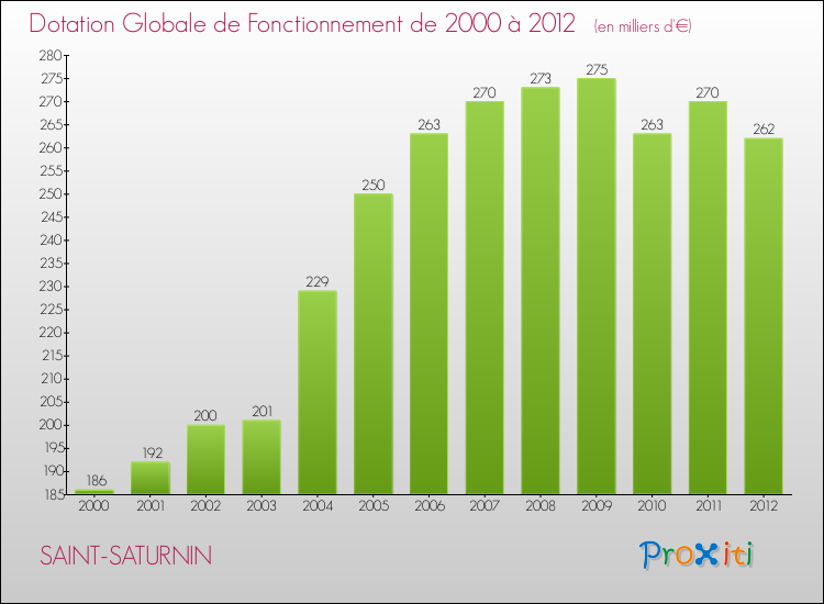 Evolution du montant de la Dotation Globale de Fonctionnement pour la commune de SAINT-SATURNIN de 2000 à 2012 Evolution du montant de la Dotation Globale de Fonctionnement pour SAINT-SATURNIN de 2000 à 2012