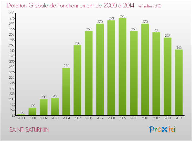 Evolution du montant de la Dotation Globale de Fonctionnement pour la commune de SAINT-SATURNIN de 2000 à 2014 Evolution du montant de la Dotation Globale de Fonctionnement pour SAINT-SATURNIN de 2000 à 2014