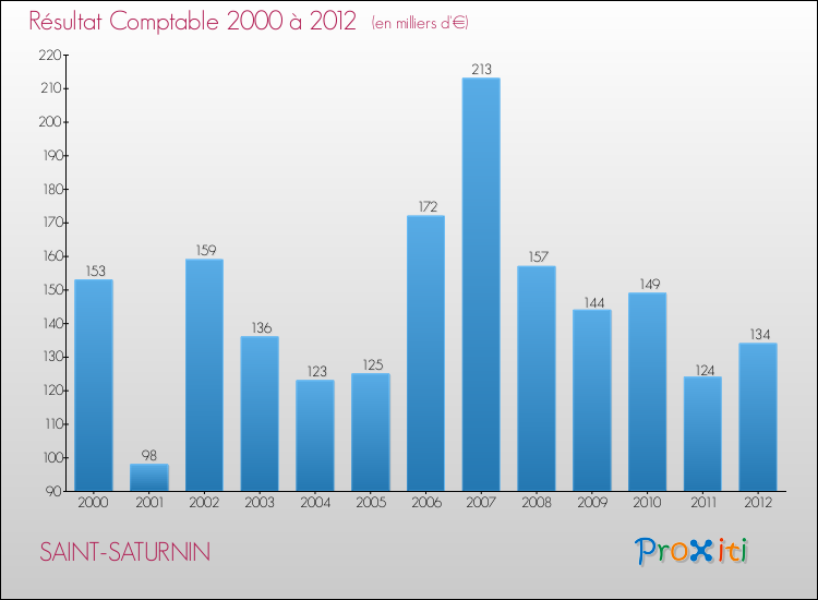 Evolution du résultat comptable pour la commune de SAINT-SATURNIN de 2000 à 2012 Evolution du résultat comptable pour SAINT-SATURNIN de 2000 à 2012